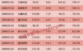 科创板开市满月看十大重磅数据 中签后首日卖出最佳