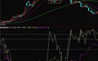 优化的WR威廉指标 通达信公式源码（附图）