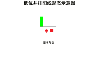 K线图高手进阶教程43：低位并排阳线战法（图解）