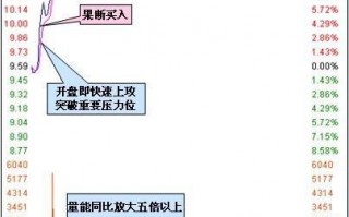 分时量比选股买入法图解