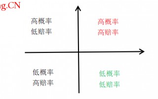 涨停板打板仓位战法：交易中概率、赔率与仓位的关系，仓位控制神器-凯利公式 深度教程（图解）