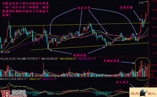 图解均线系统托压互转形态的买入技巧