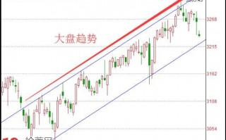 图解技术分析炒股最高级别教程之趋势线战法