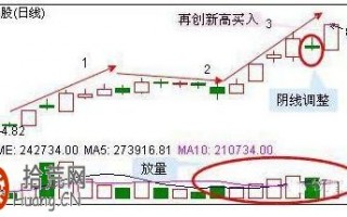 创新高阴线回调的涨停板买入法(图解) 创新高阴线回调的涨停板买入法(图解)