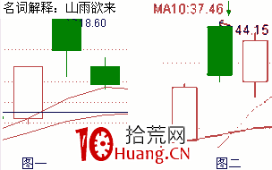 经典K线信号头部形态研究（十）：山雨欲来形态（图解）