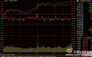 沪深300指数（399300）的领先指标