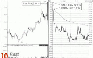 图解借利好消息涨停板开盘的炒股技巧