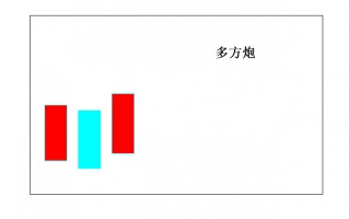 洗盘后拉升的K线组合1：多方炮（图解）