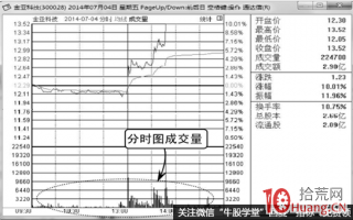 分时成交密集区的炒股技巧（图解）