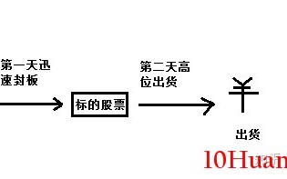 龙虎榜游资打板的两大涨停板分时图形态（图解）