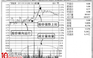成交量柱线是什么？怎么看分时图成交量柱线？（图解）