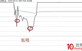 相较于涨停板首板战法，低位二板四种买入方式（图解）
