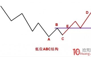 判断变盘时间节点的趋势拐点技术：低位ABC的条件（图解）