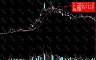 游资战法深度教程15：均线逃顶绝技（图解）