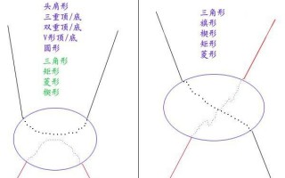 价格形态如何演变？K线形态结构分析技术全集（图解）