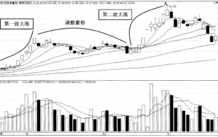 强势股操作技巧深度教程24：强势股的顶部特征（6）双长上影阴吞阳（图解）
