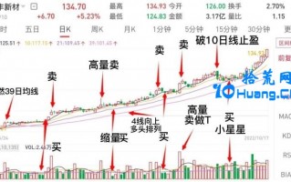 比较高效的主升浪骑牛战法解决方案（图解）