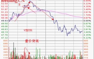 分时图形态分析：V型顶要点及其实战应用（图解）