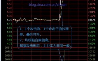 最强的分时攻击形态——涨停板分时揭秘图解