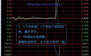 最强的分时攻击形态——涨停板分时揭秘图解