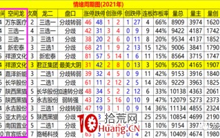 如何利用情绪周期逃顶抄底？（图解）