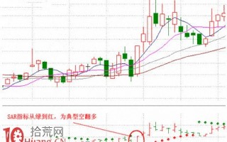 sar指标配合K线及价量关系的买卖技巧图解