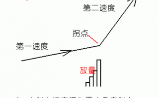 量价结合放量打拐（图解）