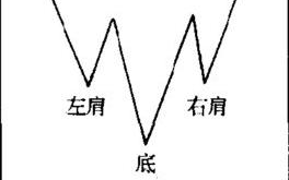 头肩底即是由跌转涨形态，无脑买入等涨（图解）
