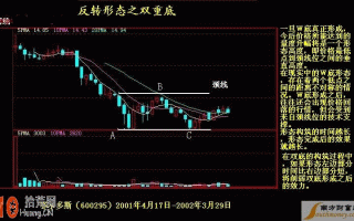 K线图看盘技巧图解：双重底反转形态