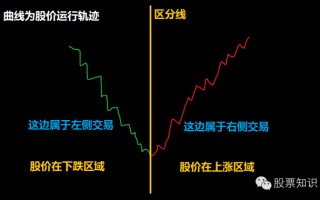 什么是“左侧交易”和“右侧交易 ”