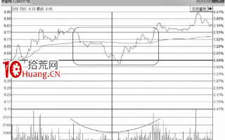 分时图走势中的V形反转买入形态（图解）