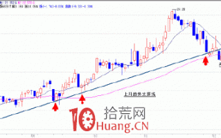 趋势交易的核心是跟踪趋势 5：如何看趋势线的压力与支撑（图解）