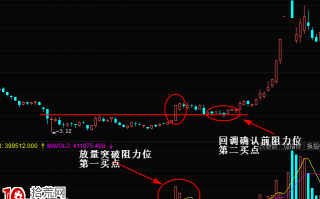 股价放量突破阻力位为买股信号（图解）