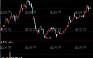 疯牛回头选股指标 通达信公式