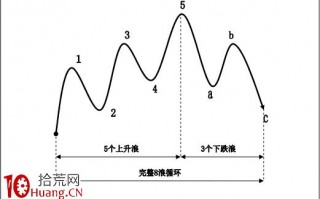 波浪理论的不确定性（图解）