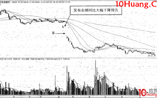 强势股操作技巧深度教程7：应该立即出局的几种情况（图解）