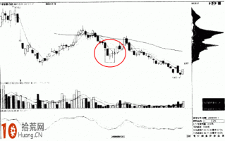图解怎样看股票筹码分析：V形反转至峰密集