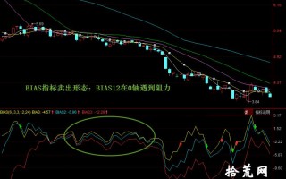 BIAS指标卖出形态：BIAS12在0轴遇到阻力（图解）