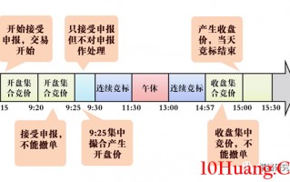 集合竞价如何选涨停板（图解）