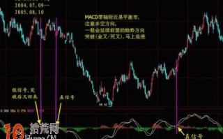 图解如何用macd指标背离高级应用战胜震荡市 新手必读