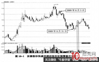 图解股票快速回调后低位区不放量的涨停板
