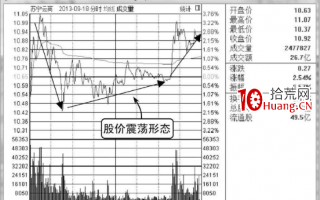 分时图的震荡出货与震荡洗盘形态分析（图解）