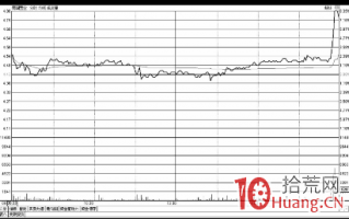 如何看盘口技巧系列教程：尾盘急拉与尾盘急跌（图解）
