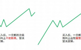 《缠论108课》79：分型的辅助操作与一些问题的再回答【走势与买卖点的动态和立体分析】