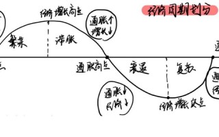 逆周期埋伏，顺周期赚钱（下篇）