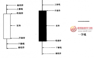 K线图看盘快速入门