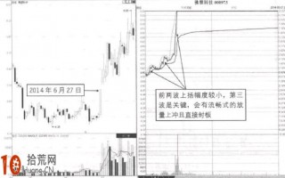 涨停板买入法图解：分时图三波攻击封板形态的看盘技巧