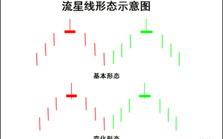 K线图高手进阶教程8：流星线战法（图解）