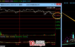 龙头战法之：尾盘炸板买入法（图解）