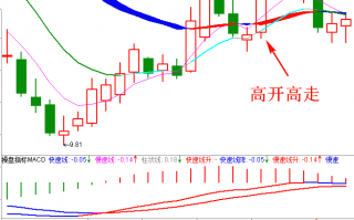 职业操盘手图谱013：关键点位高开高走K线图（图解）